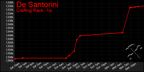 Last 7 Days Graph of De Santorini