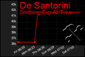 Total Graph of De Santorini