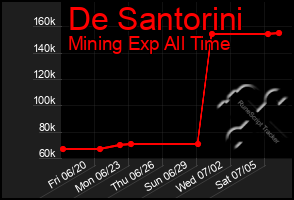Total Graph of De Santorini
