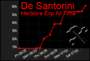 Total Graph of De Santorini