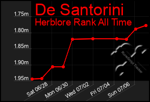 Total Graph of De Santorini