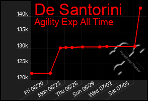 Total Graph of De Santorini