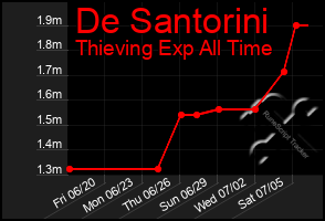 Total Graph of De Santorini