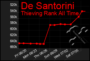 Total Graph of De Santorini