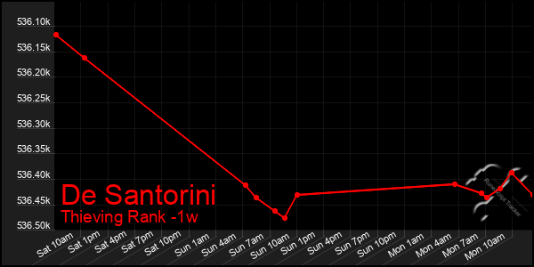 Last 7 Days Graph of De Santorini