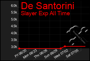 Total Graph of De Santorini