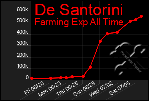 Total Graph of De Santorini