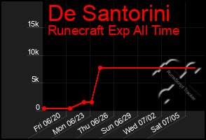 Total Graph of De Santorini
