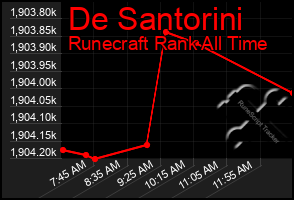 Total Graph of De Santorini