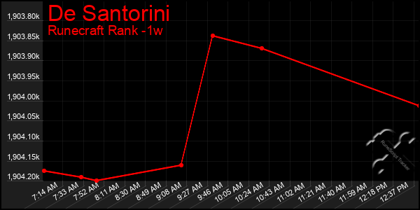 Last 7 Days Graph of De Santorini