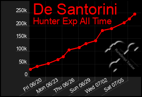 Total Graph of De Santorini