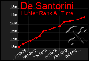 Total Graph of De Santorini