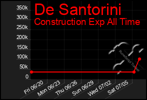 Total Graph of De Santorini
