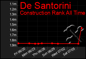 Total Graph of De Santorini