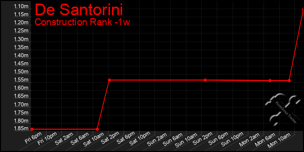 Last 7 Days Graph of De Santorini