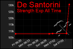 Total Graph of De Santorini