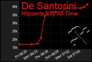 Total Graph of De Santorini