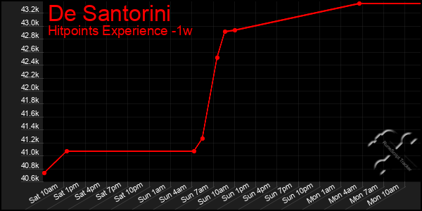 Last 7 Days Graph of De Santorini