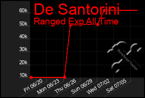 Total Graph of De Santorini