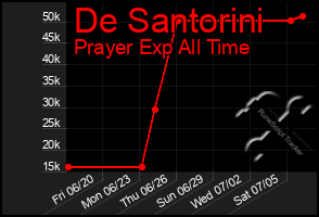 Total Graph of De Santorini