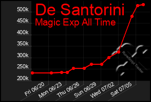Total Graph of De Santorini