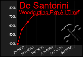 Total Graph of De Santorini