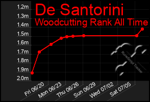 Total Graph of De Santorini