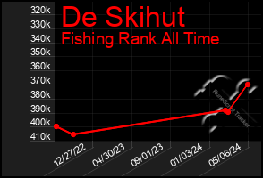 Total Graph of De Skihut