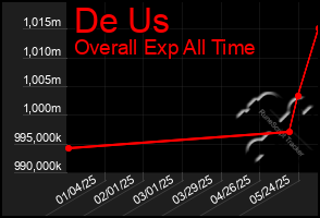Total Graph of De Us
