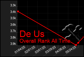 Total Graph of De Us