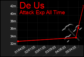 Total Graph of De Us