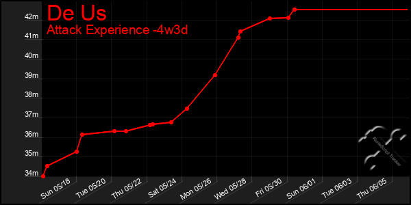 Last 31 Days Graph of De Us