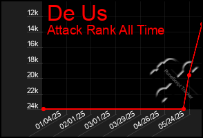 Total Graph of De Us