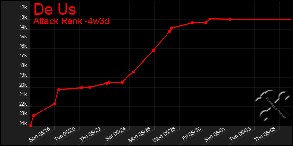 Last 31 Days Graph of De Us