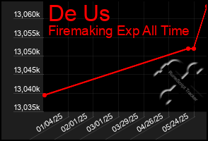 Total Graph of De Us
