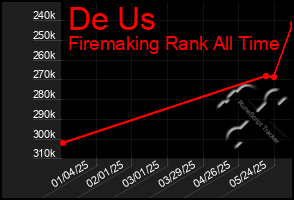 Total Graph of De Us