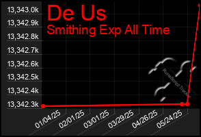 Total Graph of De Us
