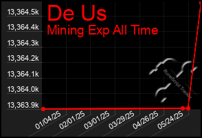 Total Graph of De Us