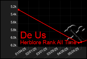 Total Graph of De Us