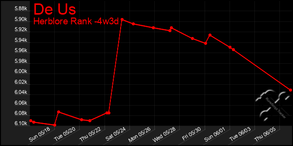 Last 31 Days Graph of De Us