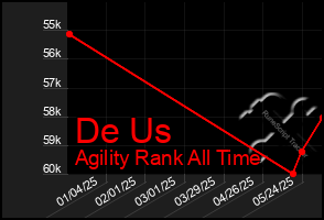 Total Graph of De Us