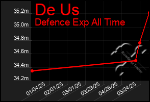 Total Graph of De Us