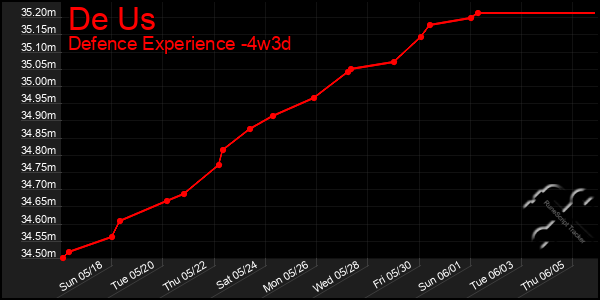 Last 31 Days Graph of De Us