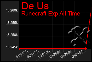 Total Graph of De Us