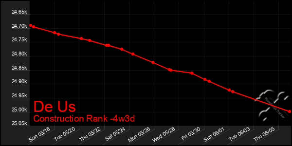 Last 31 Days Graph of De Us