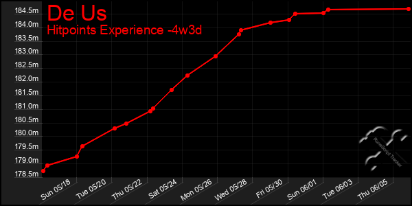 Last 31 Days Graph of De Us