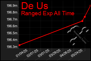 Total Graph of De Us