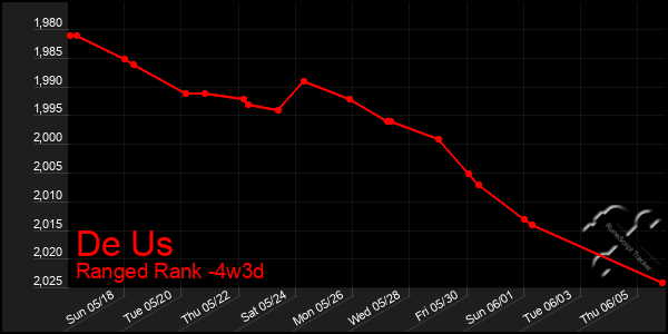 Last 31 Days Graph of De Us
