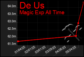 Total Graph of De Us