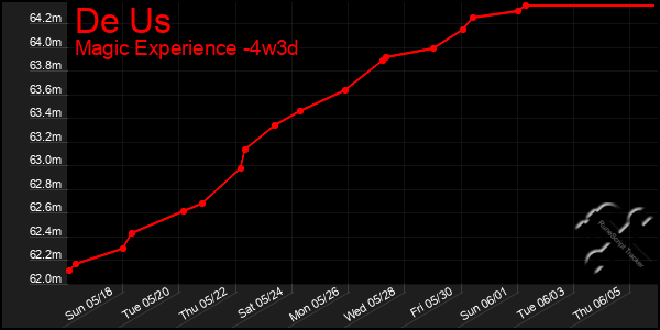 Last 31 Days Graph of De Us